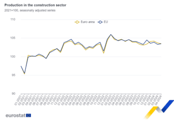 La producción en la construcción cae un 0,2% en la zona del euro y aumenta un 0,2% en la UE