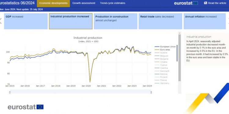 Aumenta la inflación y el PIB y disminuye la producción industrial