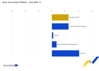 La inflación anual en la zona del euro baja al 2,5%