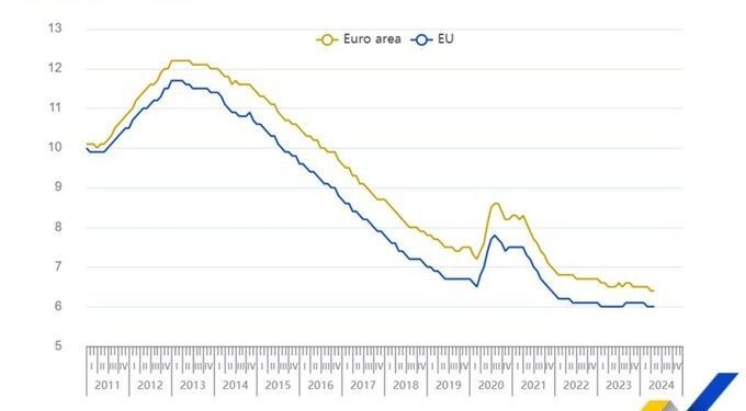 La tasa de desempleo de la UE se sitúa en el 6,0%
