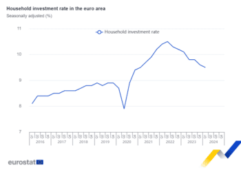 La tasa de ahorro de los hogares en la zona del euro sube hasta el 15,3%