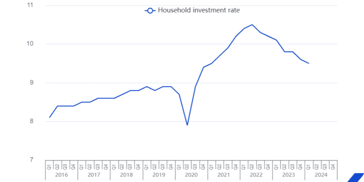 La tasa de ahorro de los hogares en la zona del euro sube hasta el 15,3%