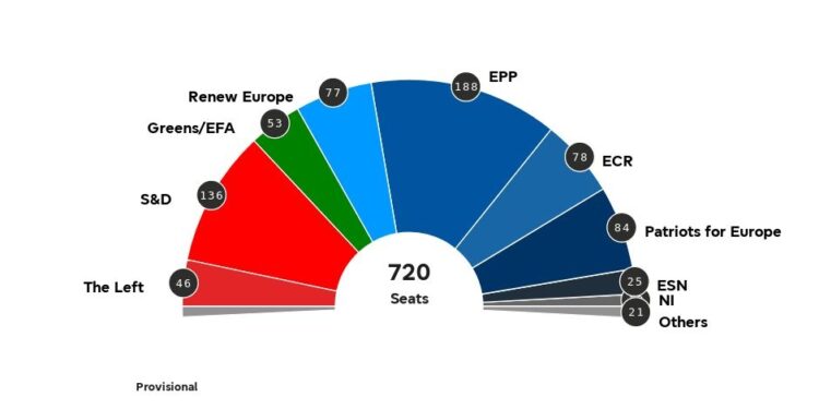 Reconfiguración en el Parlamento Europeo: la nueva distribución de fuerzas políticas