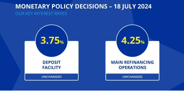 El BCE mantiene los tipos de interés en el 4,25%