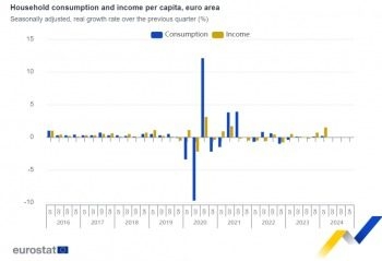 El consumo real per cápita de los hogares aumenta tanto en la zona del euro como en la UE