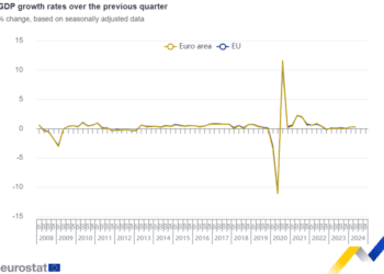 El PIB aumenta un 0,3% tanto en la zona del euro como en la UE