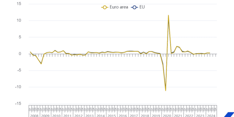 El PIB aumenta un 0,3% tanto en la zona del euro como en la UE