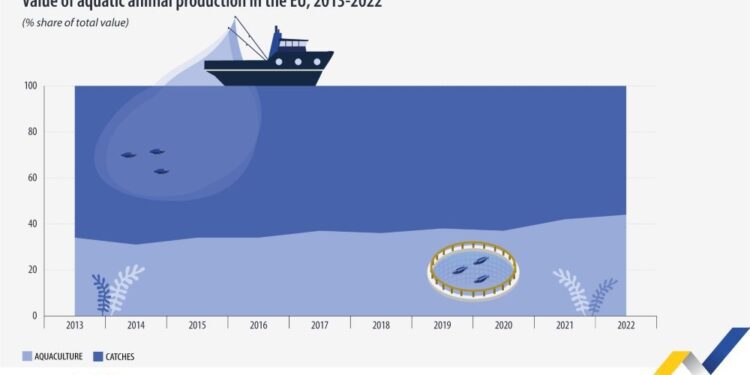 En 2022 las capturas pesqueras representaron el 74% de la producción total superando a la acuicultura