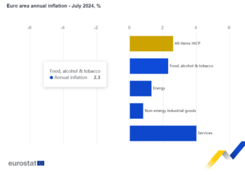 La inflación anual en la zona del euro sube hasta el 2,6%
