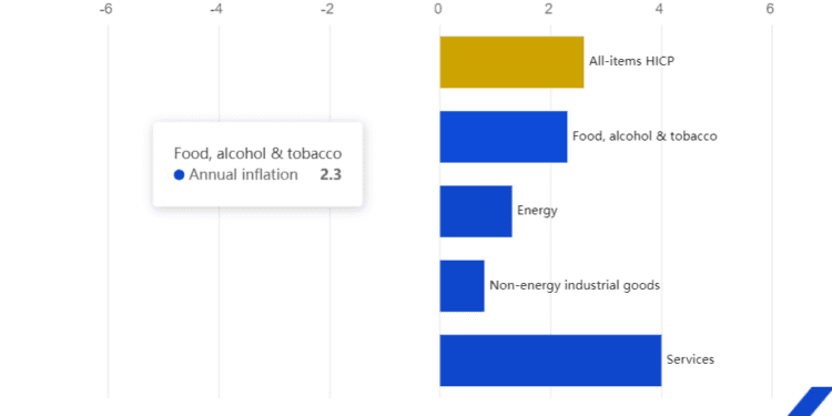 La inflación anual en la zona del euro sube hasta el 2,6%