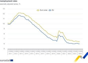 El desempleo en la eurozona aumenta ligeramente al 6,5%