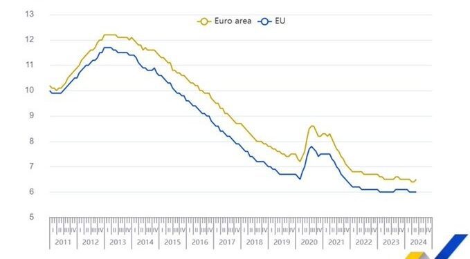 El desempleo en la eurozona aumenta ligeramente al 6,5%