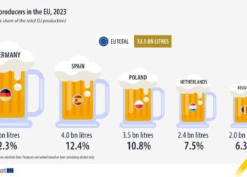 La UE produjo 34,3 billones de litros de cerveza en 2023