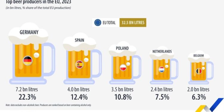 La UE produjo 34,3 billones de litros de cerveza en 2023