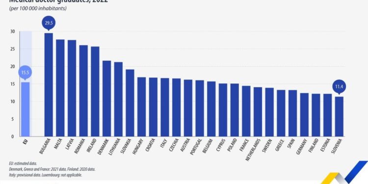 En 2022, 69.279 médicos se graduaron en la UE