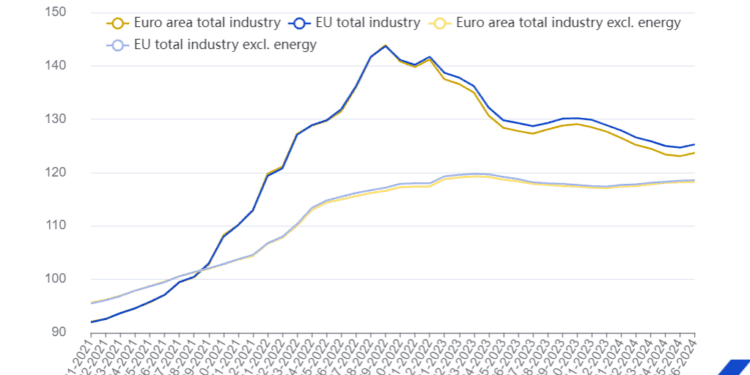 Los precios de producción industrial suben un 0,5% tanto en la zona del euro como en la UE