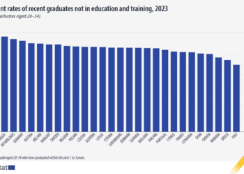 El 83,5% de los recién graduados en la UE están empleados en 2023