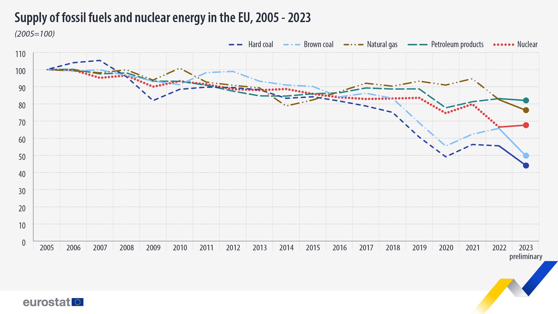 Oferta de combustibles fósiles y energía nuclear en la UE, 2005=100, 2005-2023. Gráficos de líneas. Vea el enlace al conjunto de datos completo a continuación.