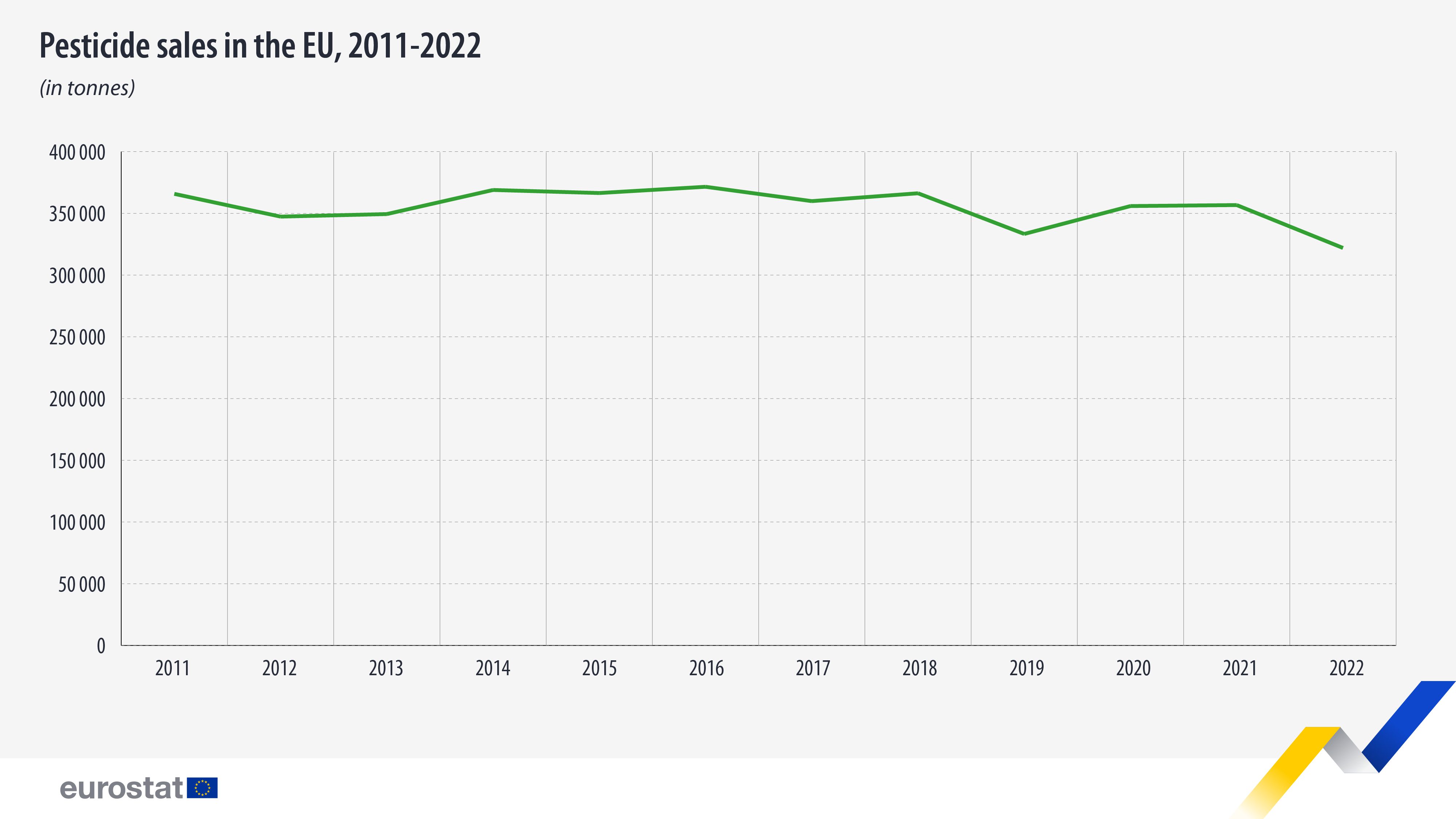 Pesticide sales in the EU, 2011-2022. Bar chart. For more information click dataset below.