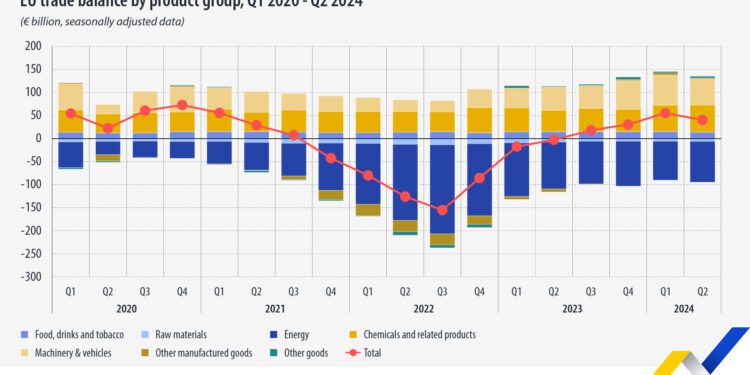 Crece el comercio de bienes en la Unión Europea y supera el déficit del sector energético