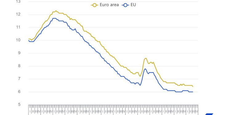 El desempleo en la zona euro cae hasta el 6,4% y en España se sitúa en el 11.5%