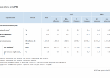La economía de Alemania cae un 0,1% en el segundo trimestre