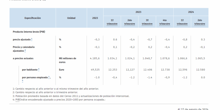 La economía de Alemania cae un 0,1% en el segundo trimestre