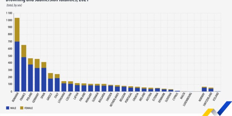 España es el quinto país en número de muertes por ahogamiento, según los últimos datos oficiales de la UE