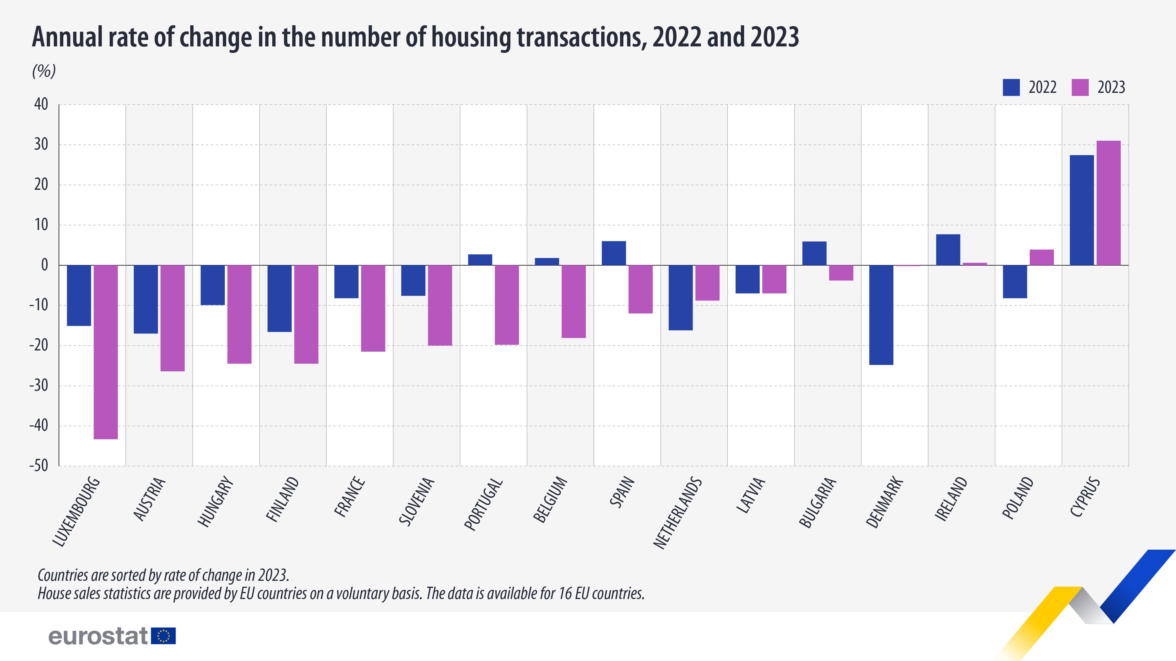 Tasa anual de cambio en el número de transacciones de vivienda, 2022 y 2023, %. Gráfico. Véase el enlace al conjunto de datos completo a continuación.