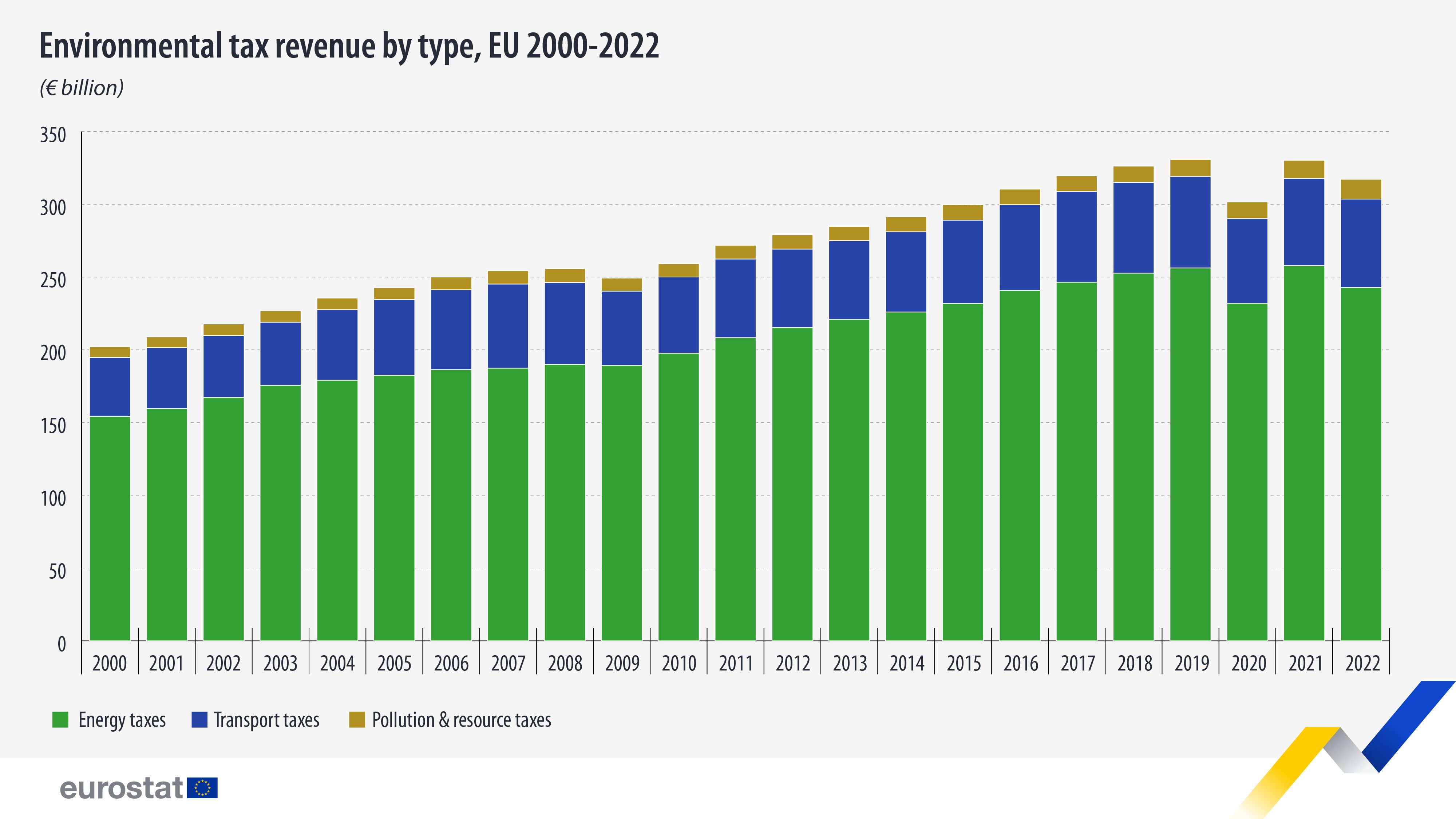 Environmental tax revenues, by type, EU, 2000-2022, in  billion. Bar chart. See link to full dataset below.