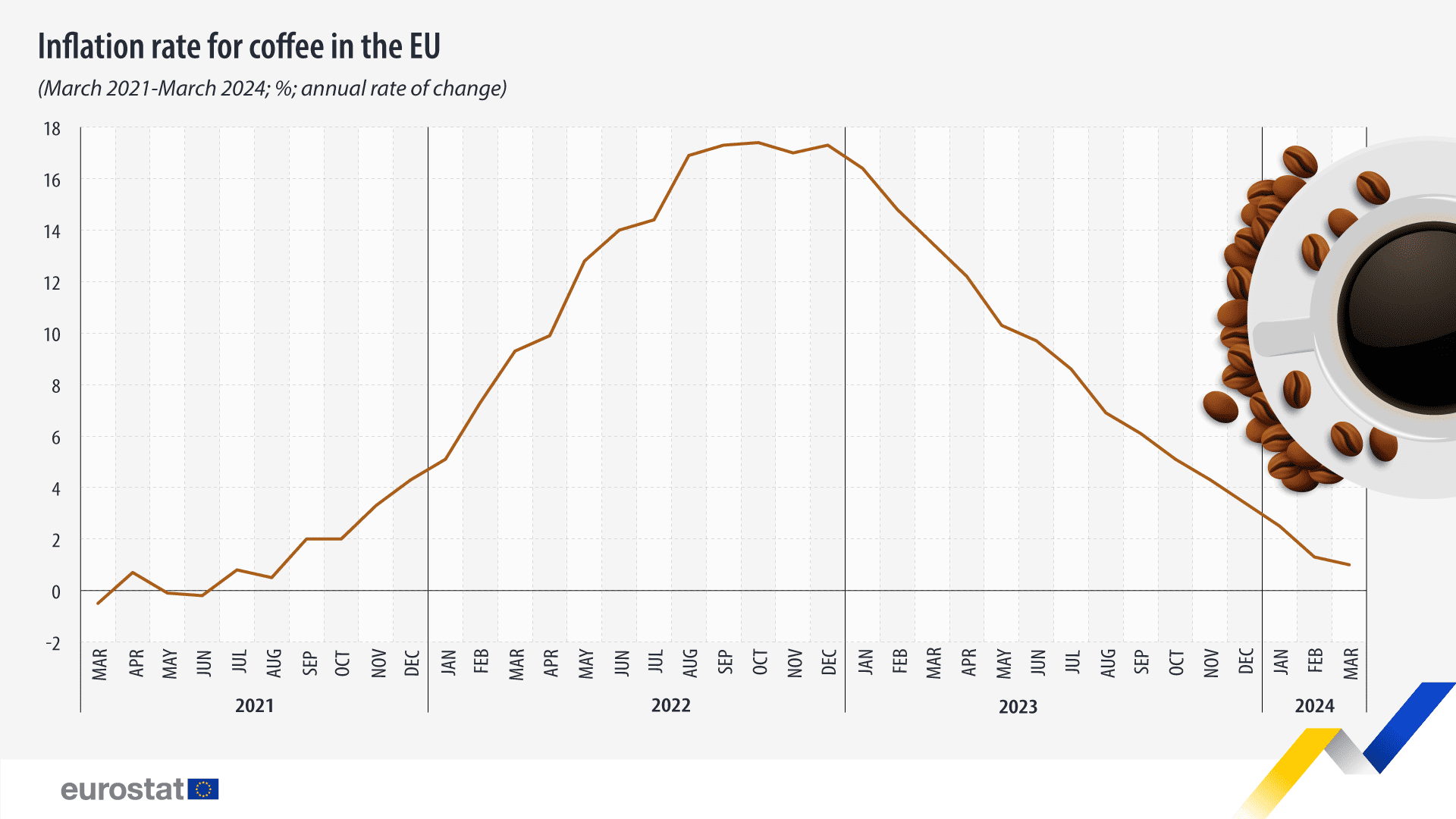 inflation rate for coffee in the EU; March 2021 to March 2024, in %; annual rate of change.Timeline graph.See link to full dataset below.
