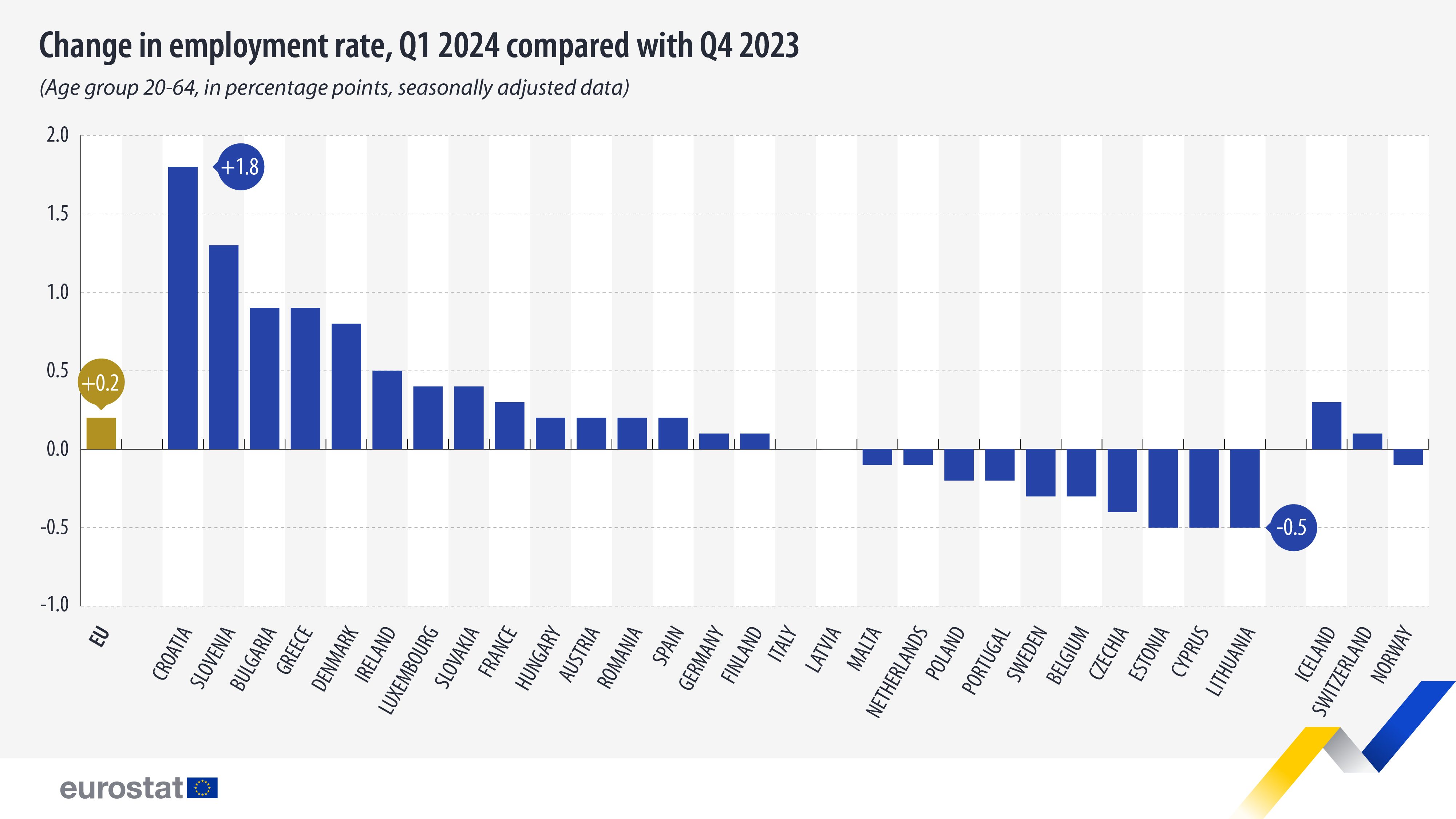Cambio en la tasa de empleo, primer trimestre de 2024 en comparación con el cuarto trimestre de 2023. Gráfico de barras. Para obtener más información, haga clic en el conjunto de datos a continuación.