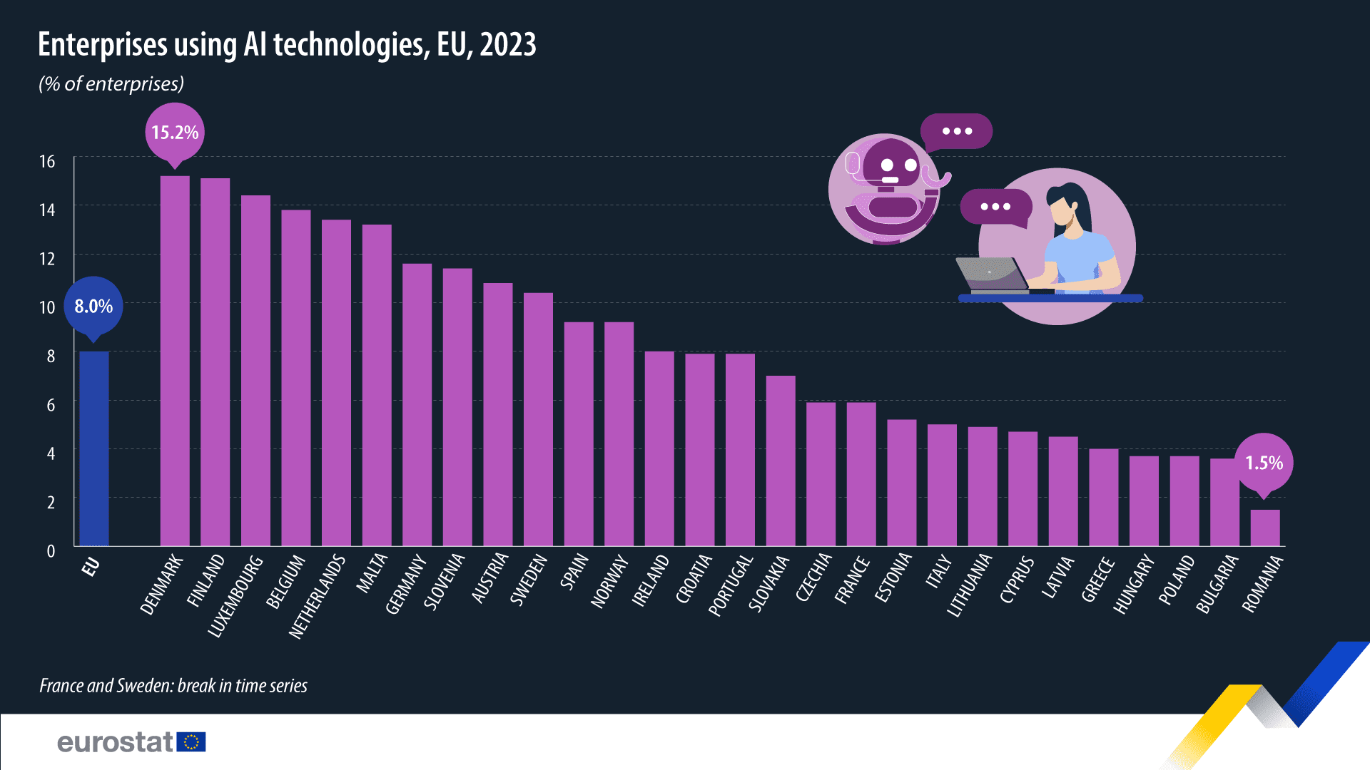 Empresas que utilizan tecnologías de IA, UE, 2023. Gráfico de barras. Para obtener más información, haga clic en el conjunto de datos a continuación.