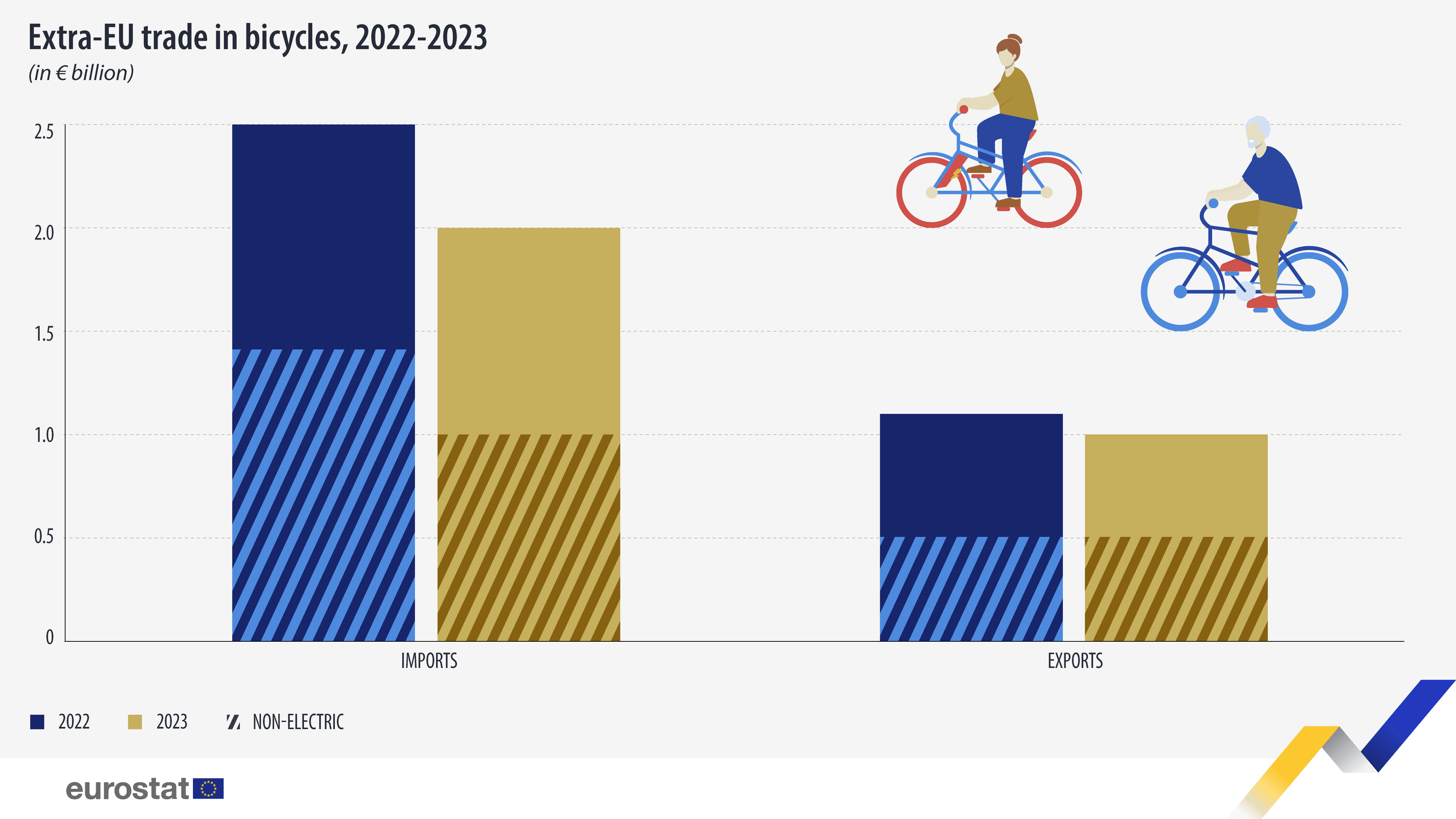Comercio extracomunitario de bicicletas, 2022-2023. Cuadro. Vea el enlace al conjunto de datos completo a continuación.