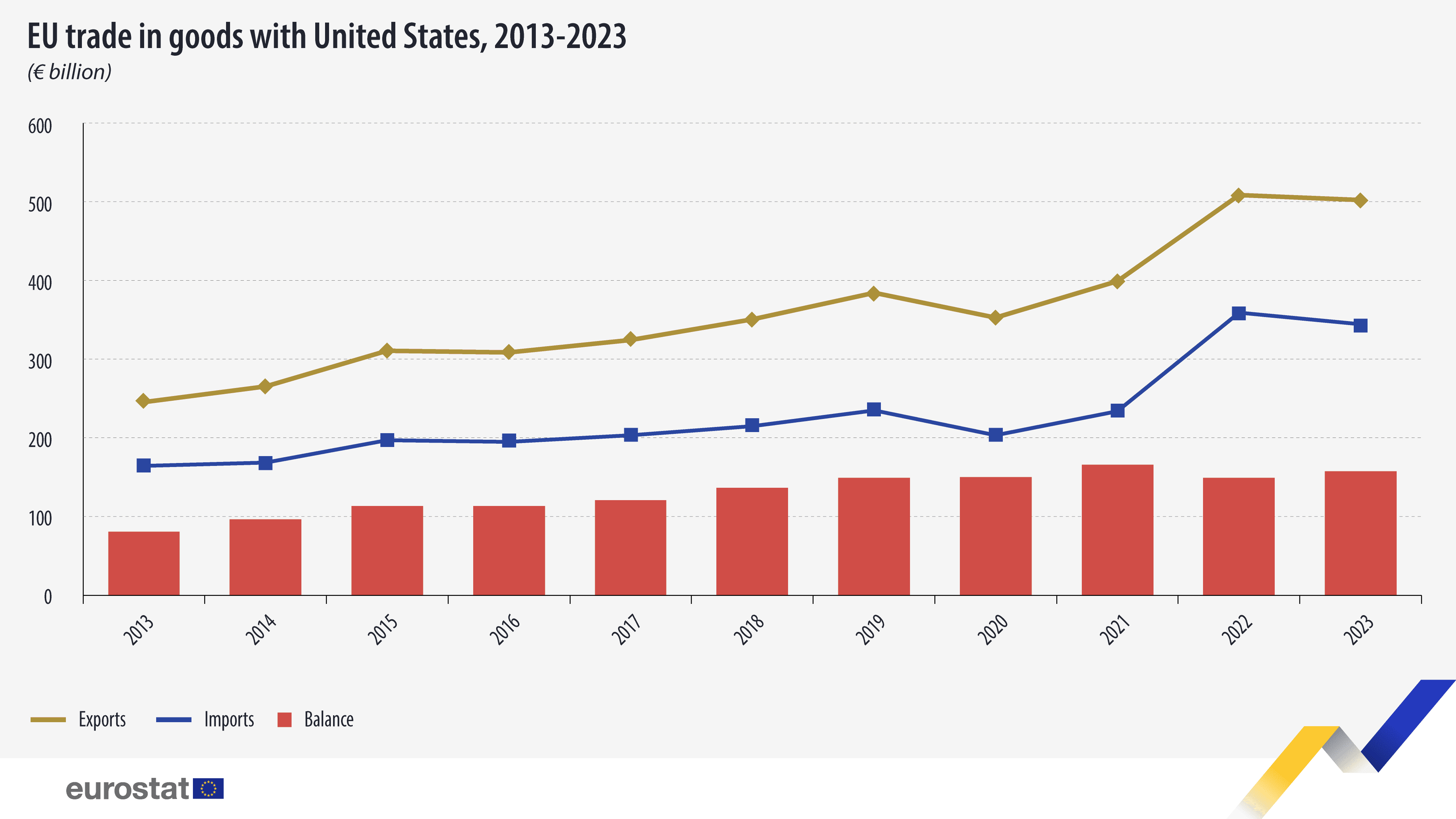 EU trade in goods with United States, billion, 2013-2023. Line and bar chart. See link to full dataset below.