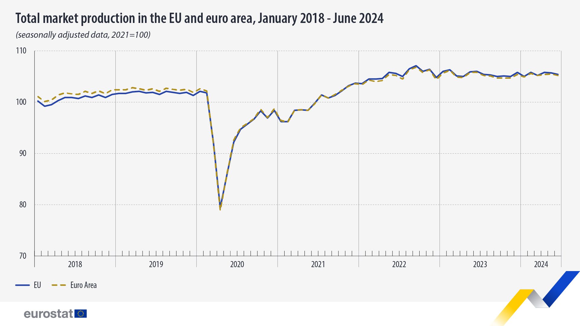 Índice de producción total del mercado, segundo trimestre de 2024. Gráfico de líneas (consulte el enlace al conjunto de datos completo a continuación)