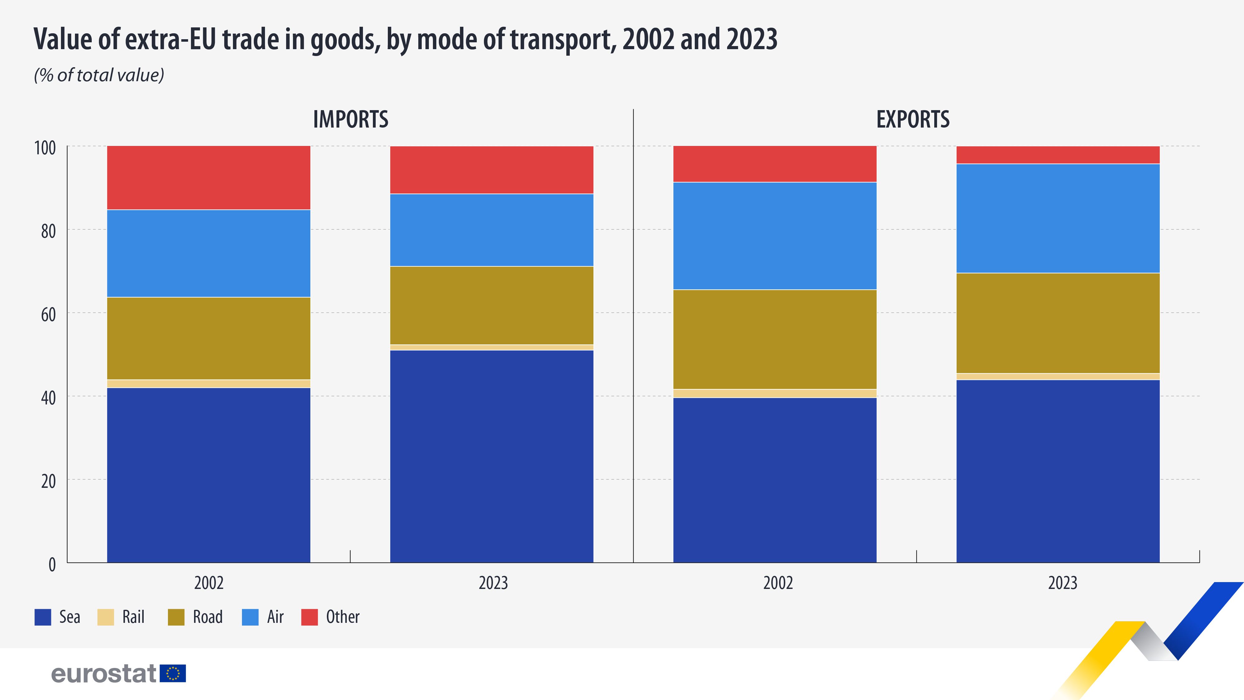 Valor del comercio de bienes fuera de la UE por modo de transporte, 2002 y 2023. Gráfico de barras: haga clic para ver el conjunto de datos completo a continuación