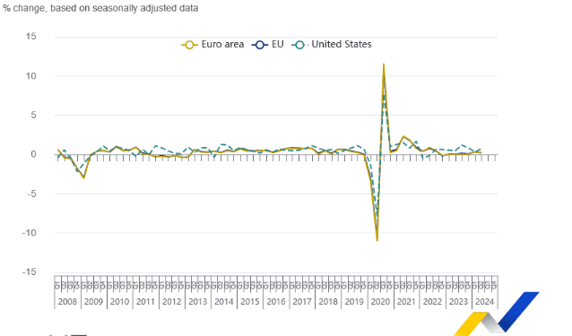 El PIB y la tasa de empleo se incrementan un 0,2% en la zona del euro