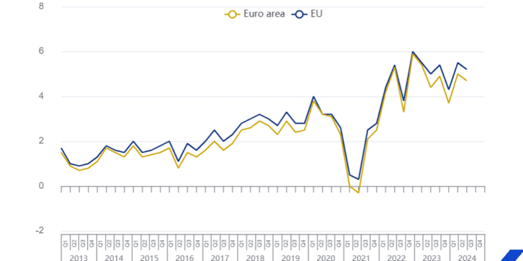 El aumento anual de los costes laborales en la zona del euro se sitúa en el 4,7%