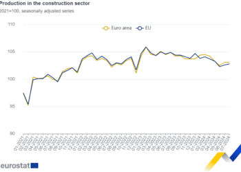 Infografía producción construcción. Fuente: Eurostat