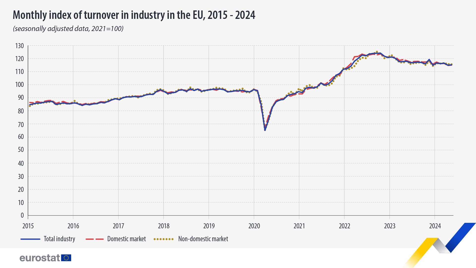 Indice mensual de volumen de negocios en la industria en la UE, 2015-2024, datos ajustados estacionalmente, 2021=100 - clic para expandir Indice mensual de volumen de negocios en la industria en la UE, 2015-2024, datos ajustados estacionalmente, 2021=100. Gráfico. Consulte el enlace al conjunto completo de datos a continuación.