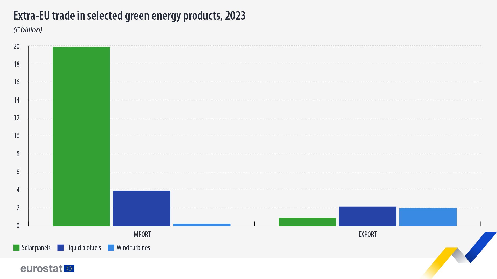 Comercio extracomunitario de productos de energía verde seleccionados, 2023: haga clic para ampliar Comercio extracomunitario de determinados productos energéticos ecológicos, 2023, miles de millones de euros. Gráfico. Véase el enlace a la extracción de datos a continuación.