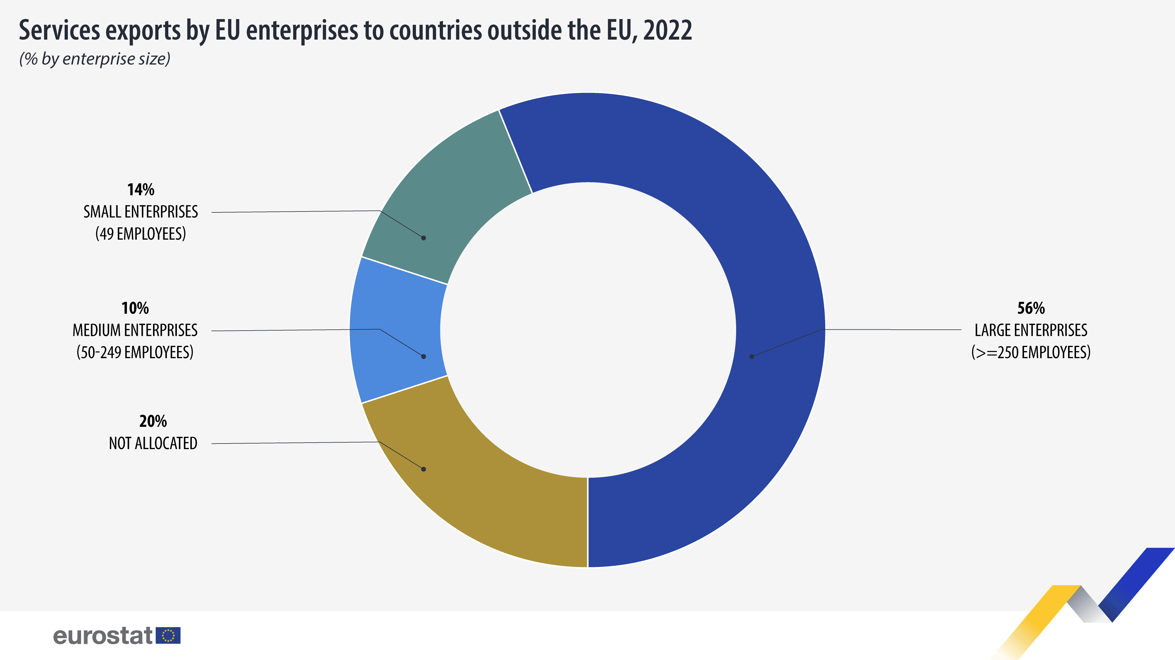 Exportaciones de servicios de empresas de la UE a países fuera de la UE, 2022, % por tamaño de empresa. Gráfico. Véase el enlace al conjunto de datos completo a continuación.