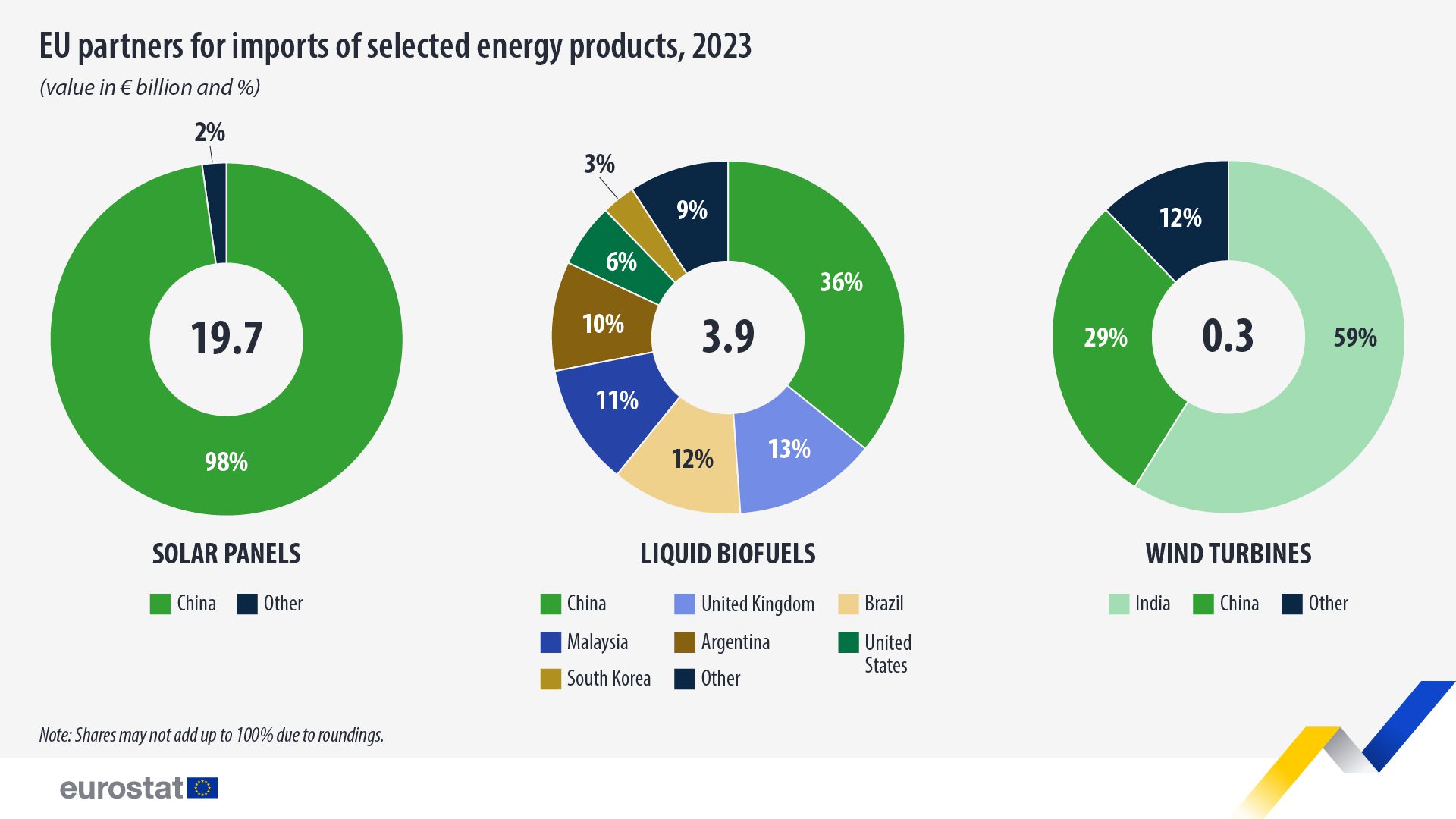Socios de la UE para las importaciones de determinados productos energéticos, 2023 - haga clic para ampliar Socios de la UE para las importaciones de determinados productos energéticos, 2023, valor en miles de millones de euros y %. Gráficos. Véase el enlace a la extracción de datos a continuación.