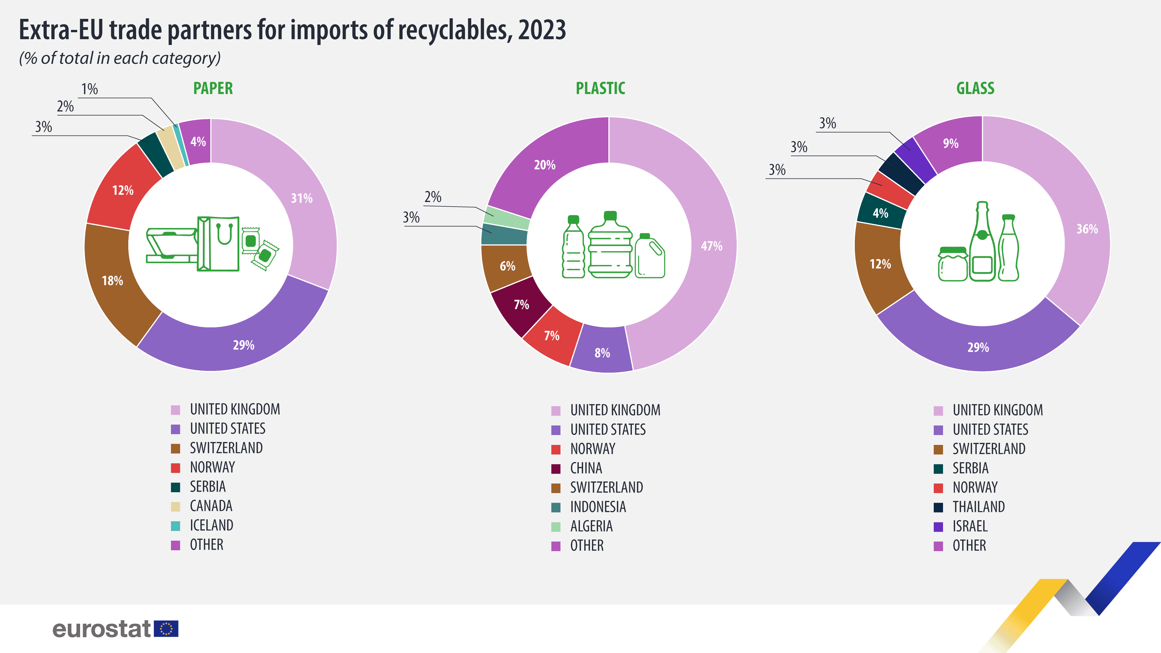 Socios comerciales extracomunitarios para las importaciones de materiales reciclables, % del total en cada categoría, 2023 - haga clic para ampliar Socios comerciales extracomunitarios para importaciones de materiales reciclables, % del total en cada categoría, 2023. Infografía. Consulte el enlace al conjunto de datos completo a continuación.