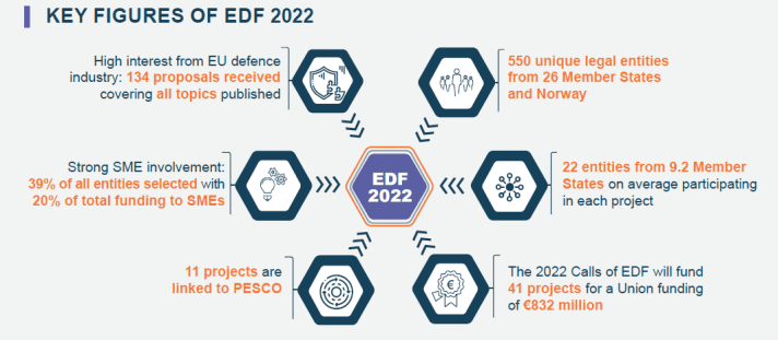 LA UE DESTINA 832MILLONES DE EUROS A PROYECTOS DE DEFENSA