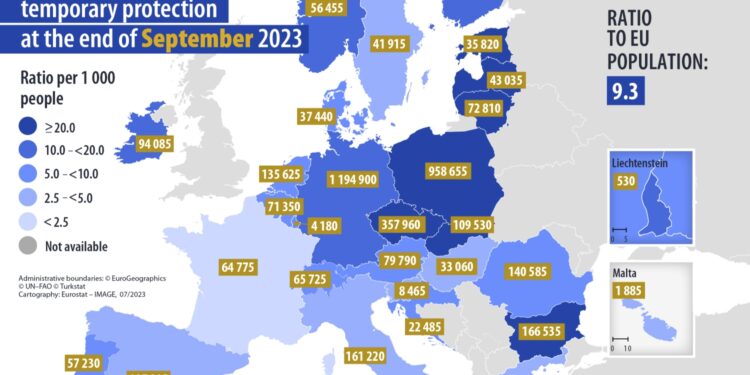 La UE acoge ya a más de cuatro millones de refugiados ucranianos