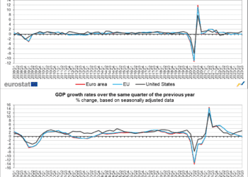El PIB cae un 0,1% y el empleo aumenta un 0,3% en la zona del euro en el tercer trimestre de 2023