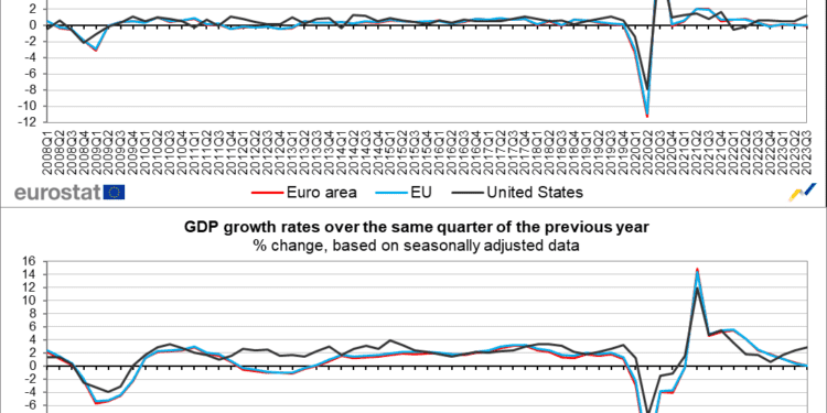 El PIB cae un 0,1% y el empleo aumenta un 0,3% en la zona del euro en el tercer trimestre de 2023
