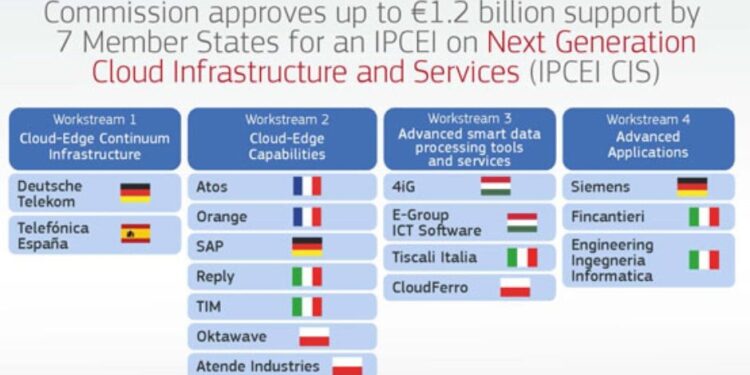 1.200 millones de euros para un proyecto de computación en el que participan 3 empresas españolas